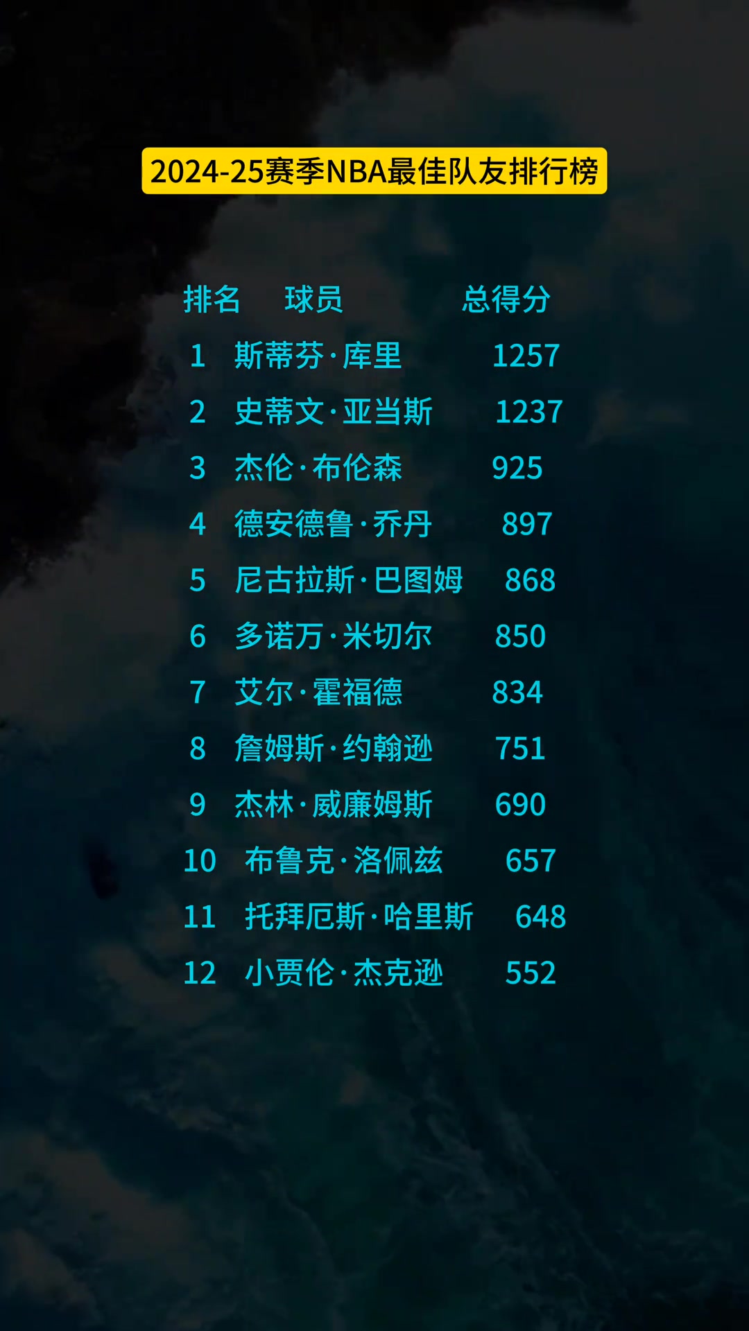 2025年最佳隊友獎得票庫里僅領(lǐng)先亞當斯20分 巴圖姆在列