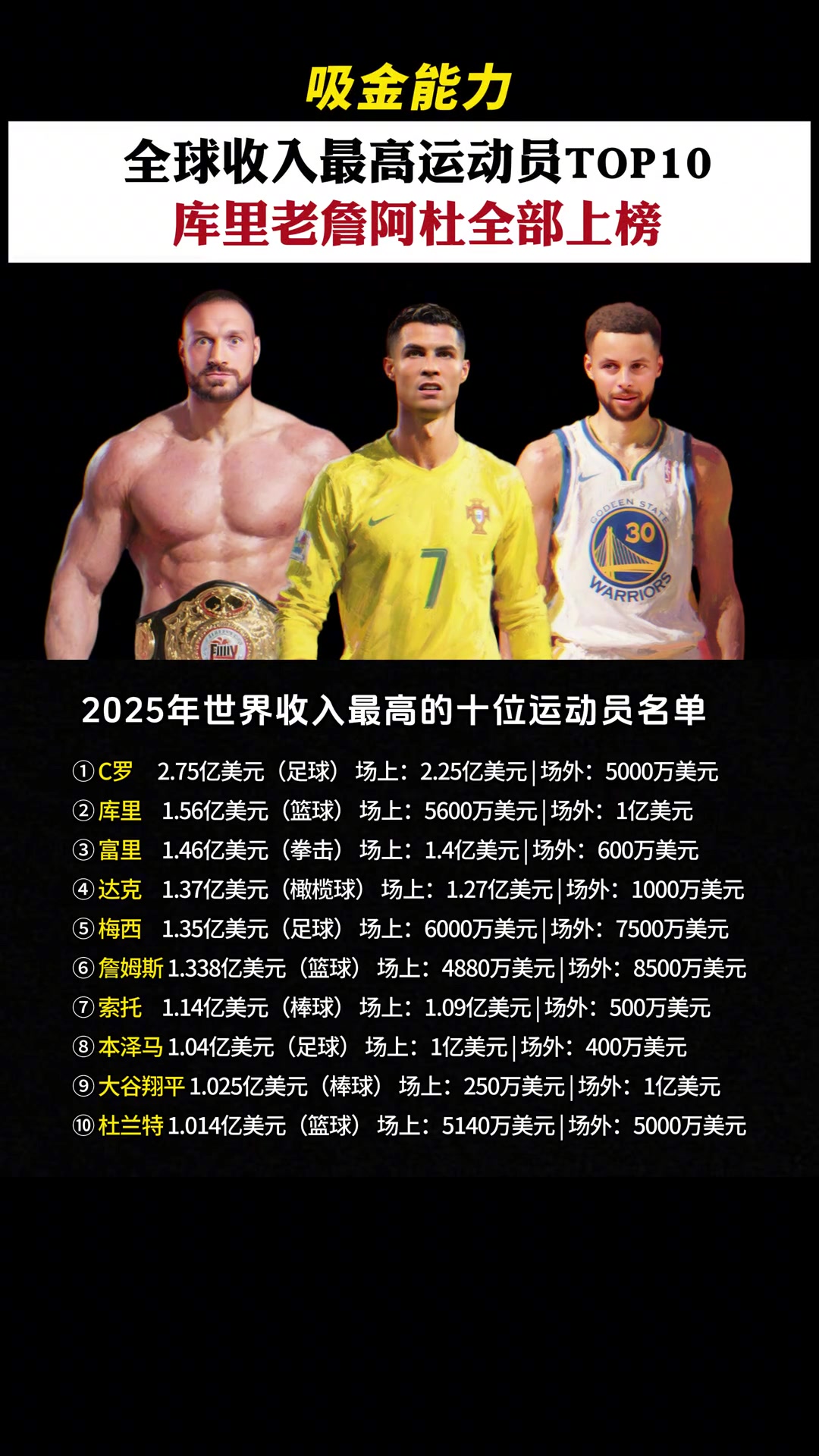 庫里的1.56億美元刷新了籃球運(yùn)動(dòng)員年收入歷史紀(jì)錄
