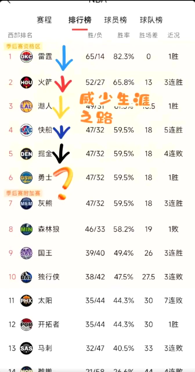威少明年去勇士網(wǎng)友找規(guī)律威少生涯效力球隊剛好符合這個排名